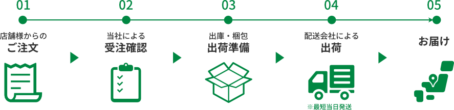 ご注文からお届けまでの全体フローのイメージ画像